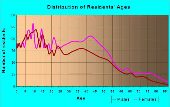 Age and Sex of Residents in Kensington in Buffalo, NY