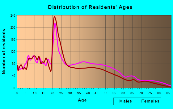 Age and Sex of Residents in Lasalle in Buffalo, NY