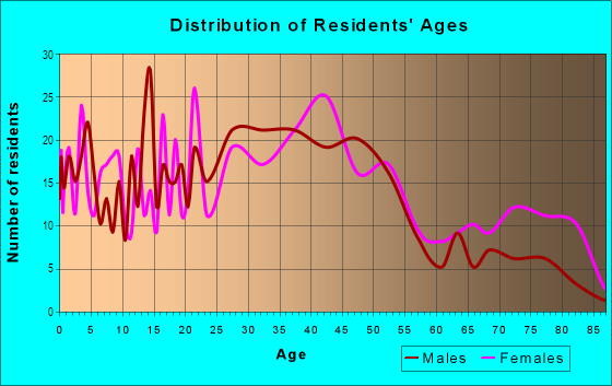 Age and Sex of Residents in North Delaware in Buffalo, NY