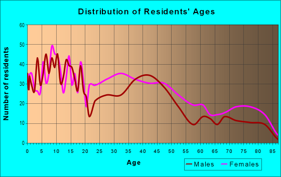 Age and Sex of Residents in Military in Buffalo, NY