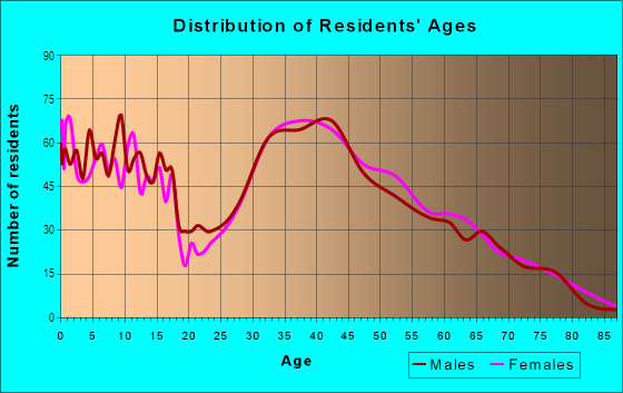 Age and Sex of Residents in San Remo in Kings Park, NY