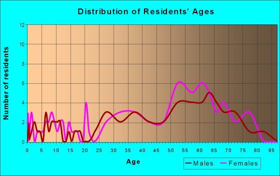 Age and Sex of Residents in Hidden Ponds in Smithtown, NY
