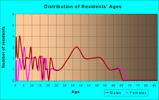 Age and Sex of Residents in Stonebridge at Smithtown in Smithtown, NY