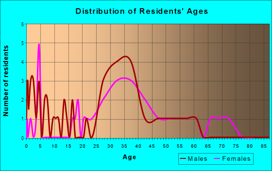 Age and Sex of Residents in Windcrest at Galleria in Smithtown, NY
