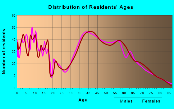 Age and Sex of Residents in Fort Salonga in Northport, NY