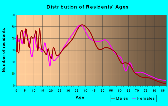 Age and Sex of Residents in Lake Ronkonkoma in Nesconset, NY