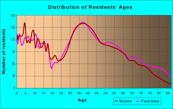 Age and Sex of Residents in Kings Park in Kings Park, NY