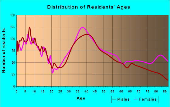 Age and Sex of Residents in Saint James in Saint James, NY