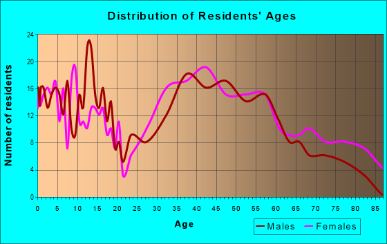 Age and Sex of Residents in Village of the Branch in Smithtown, NY