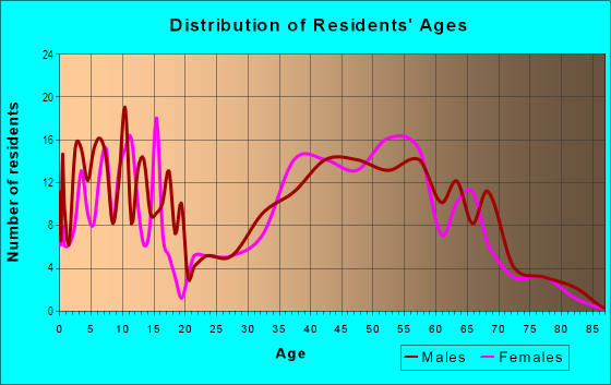 Age and Sex of Residents in Nissequogue in Saint James, NY