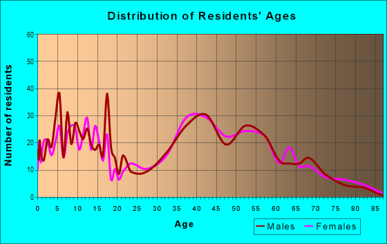 Age and Sex of Residents in Head of the Harbor in Saint James, NY