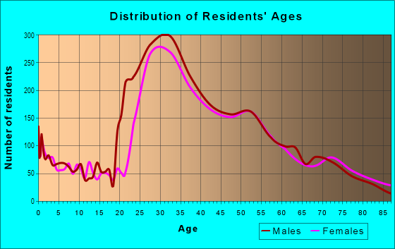 Age and Sex of Residents in Brooklyn Heights in Brooklyn, NY