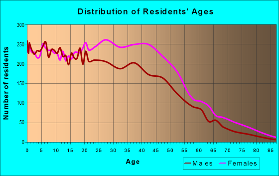 Age and Sex of Residents in Prospect Park in Brooklyn, NY