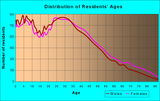 Age and Sex of Residents in Ridgewood in Ridgewood, NY
