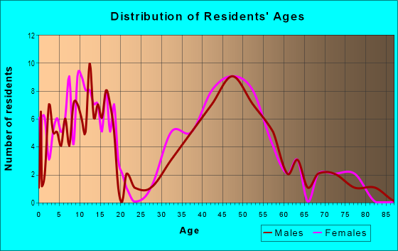 Age and Sex of Residents in Castlegate in Orinda, CA