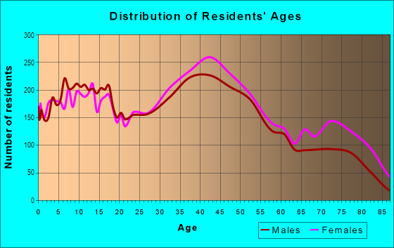 Age and Sex of Residents in Central Valley Stream in Valley Stream, NY