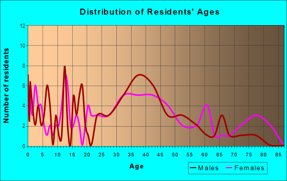 Age and Sex of Residents in Downtown Valley Stream in Valley Stream, NY