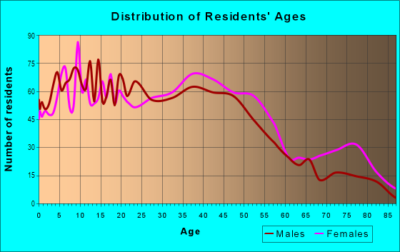 Age and Sex of Residents in Uniondale Hempstead in Uniondale, NY