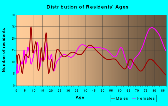 Age and Sex of Residents in Roundtop in Endicott, NY