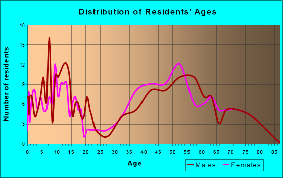 Age and Sex of Residents in Alice in Orinda, CA