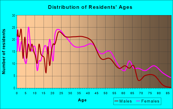 Age and Sex of Residents in Central West Endicott in Endicott, NY