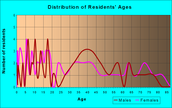 Age and Sex of Residents in Fairmont Park in Johnson City, NY