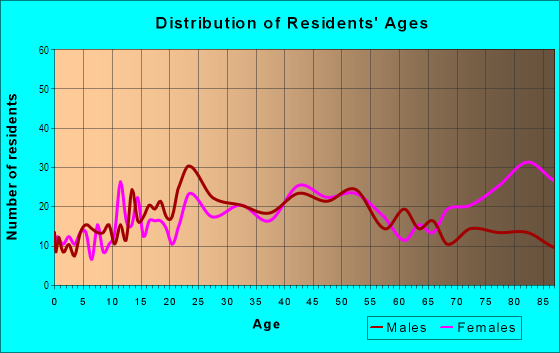 Age and Sex of Residents in South Oakdale in Johnson City, NY