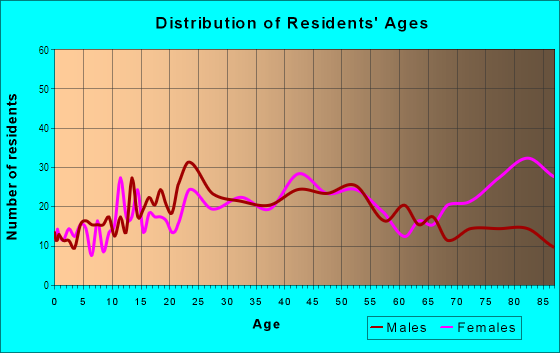 Age and Sex of Residents in Oakdale in Johnson City, NY