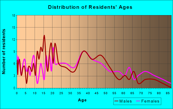 Age and Sex of Residents in Westover in Johnson City, NY
