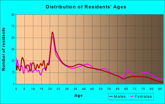Age and Sex of Residents in Floral Park in Johnson City, NY