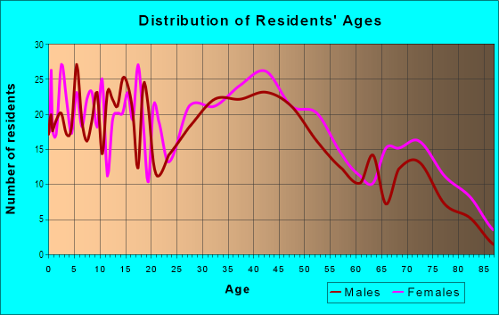 Age and Sex of Residents in West Endicott in Endicott, NY