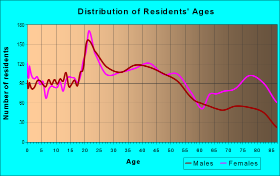 Age and Sex of Residents in Johnson City in Johnson City, NY
