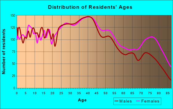Age and Sex of Residents in Endicott in Endicott, NY