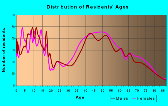 Age and Sex of Residents in Flower Hill in Manhasset, NY