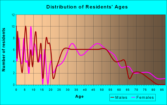 Age and Sex of Residents in Baxter Estates in Port Washington, NY