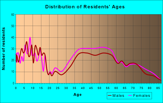 Age and Sex of Residents in Sands Point in Port Washington, NY