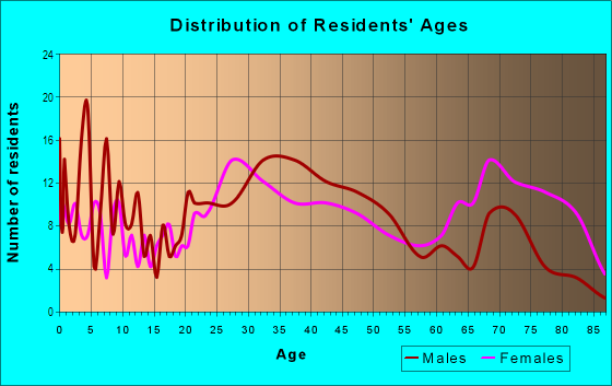 Age and Sex of Residents in Downtown in Peekskill, NY