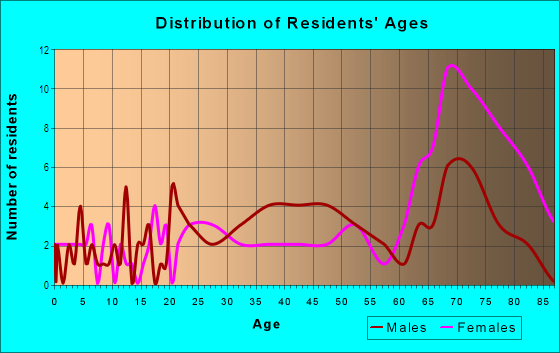 Age and Sex of Residents in Artist District in Peekskill, NY