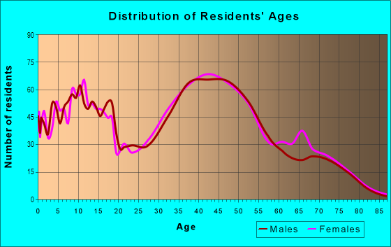 Age and Sex of Residents in Linda Mar in Pacifica, CA