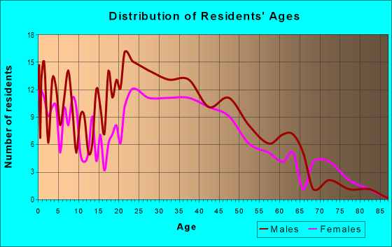 Age and Sex of Residents in Fort Hill in Peekskill, NY