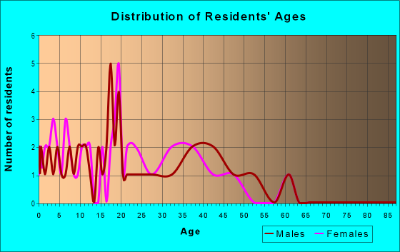 Age and Sex of Residents in Waterfront in Peekskill, NY