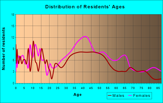 Age and Sex of Residents in Mariandale in Ossining, NY