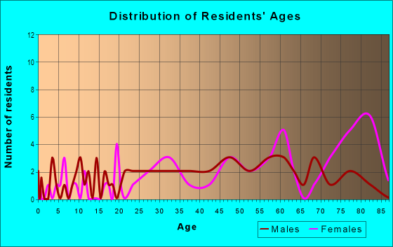 Age and Sex of Residents in Lakefront in Syracuse, NY