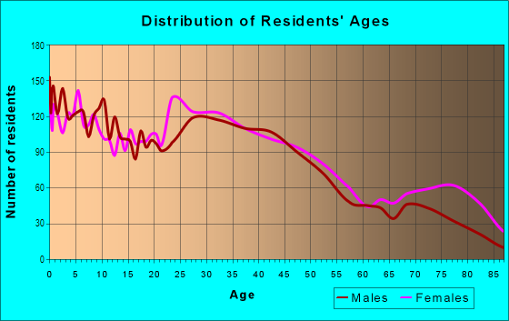 Age and Sex of Residents in Washington Square in Syracuse, NY