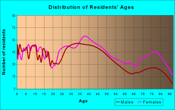 Age and Sex of Residents in Northside in Syracuse, NY