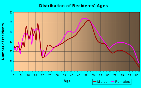 Age and Sex of Residents in Meadowbrook in Syracuse, NY