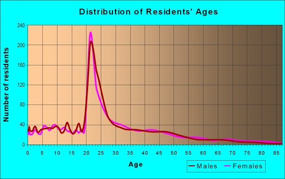 Age and Sex of Residents in Westcott in Syracuse, NY