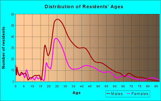 Age and Sex of Residents in Downtown in Syracuse, NY