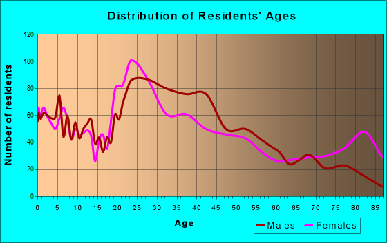 Age and Sex of Residents in Near Northeast in Syracuse, NY