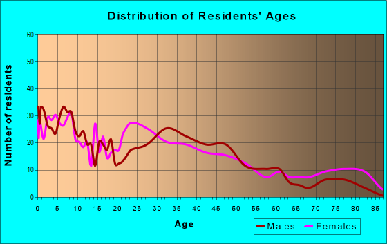 Age and Sex of Residents in Westside in Syracuse, NY